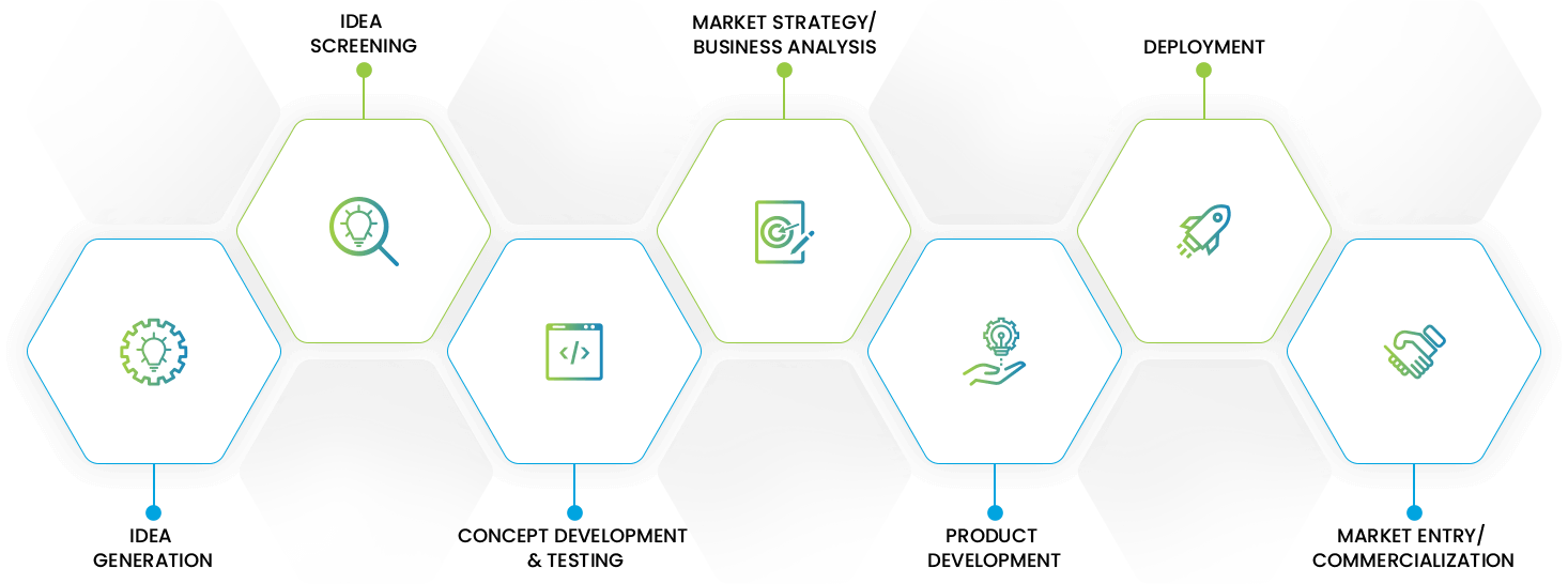 product development process